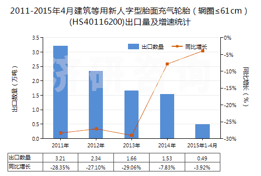 2011-2015年4月建筑等用新人字型胎面充氣輪胎（輞圈≤61cm）(HS40116200)出口量及增速統計